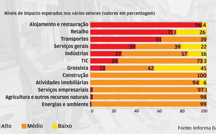 Alojamento e restauração muito afetadas