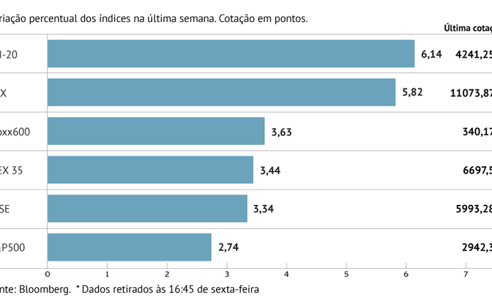 Semana forte na Europa e EUA