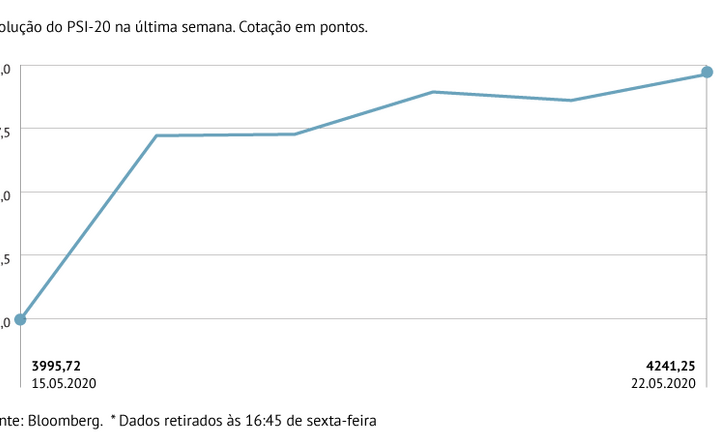 PSI-20 com maior subida na Europa