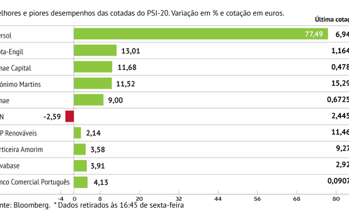 Ibersol lidera subidas em Lisboa