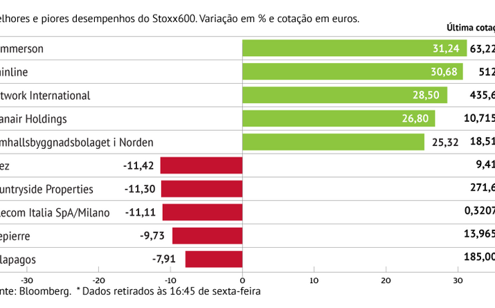 Hammerson brilha no Stoxx600