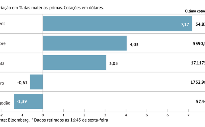 Petróleo volta aos ganhos