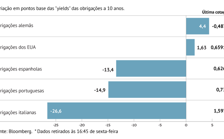 Juros periféricos caem