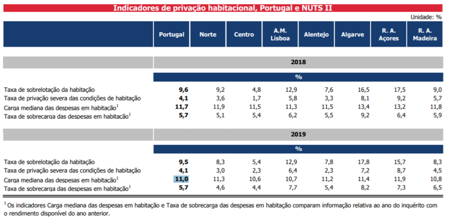 casas habitacao Lisboa rotunda marquês de Pombal