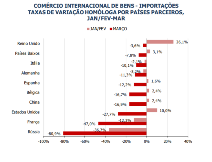 Exportações, contentores