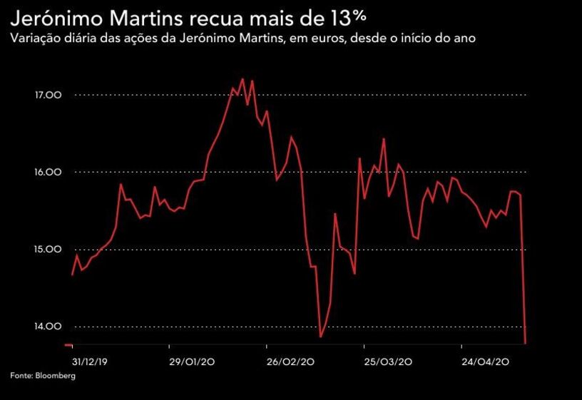 Pedro Soares dos Santos, Jerónimo Martins 