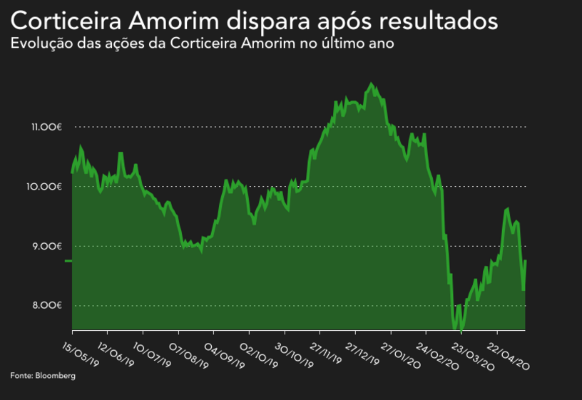 Corticeira Amorim
