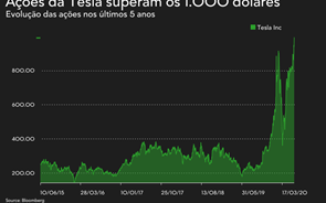 Ações da Tesla superam mil dólares pela primeira vez