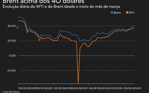 Petróleo acima dos 40 dólares, com extensão de cortes da OPEP no horizonte