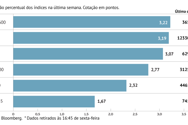 A semana em oito gráficos: Bolsas mundiais e petróleo em maré de ganhos
