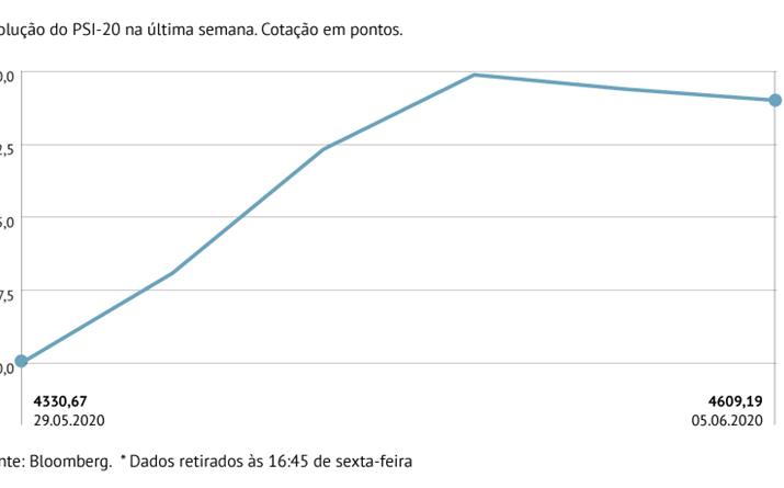 PSI-20 dispara pela terceira semana seguida