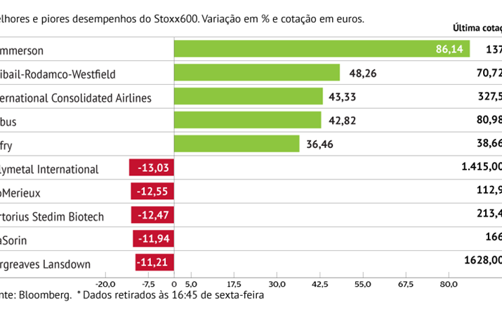 Imobiliário destaca-se na Europa