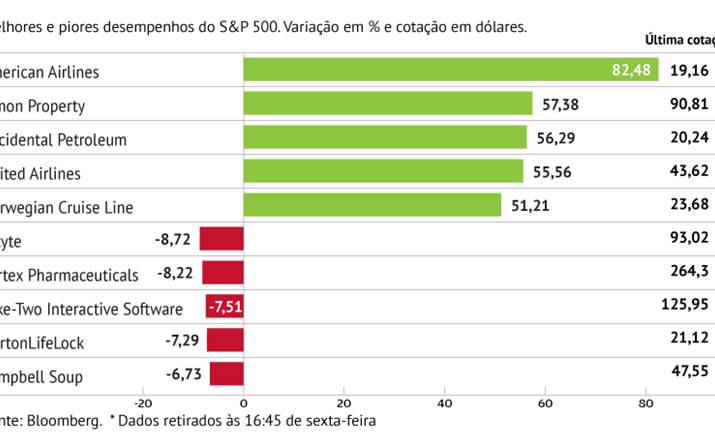 Aviação dá asas aos EUA