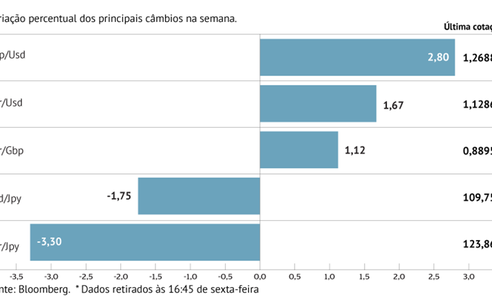 Euro continua ganhar terreno ao dólar