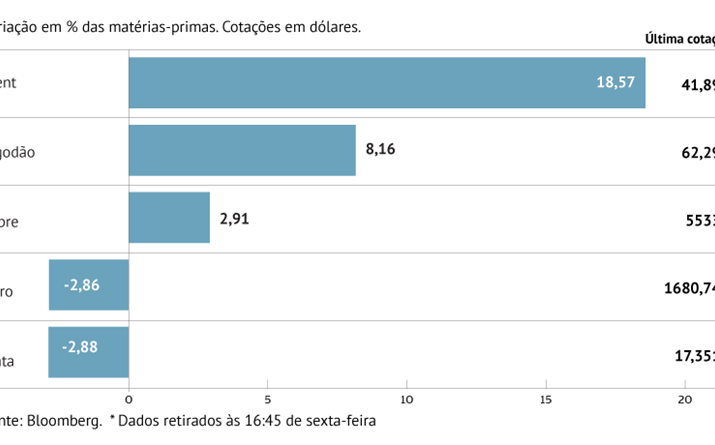 Petróleo dispara quase 20%