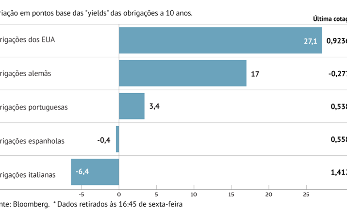 Juros italianos aliviam com estímulos do BCE