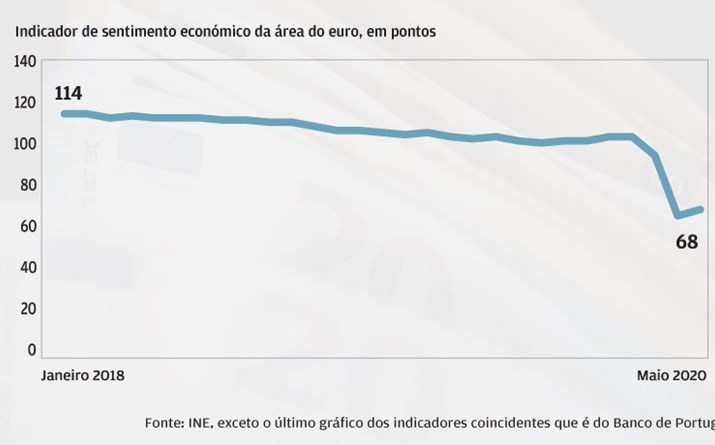 Parceiros do euro continuam deprimidos