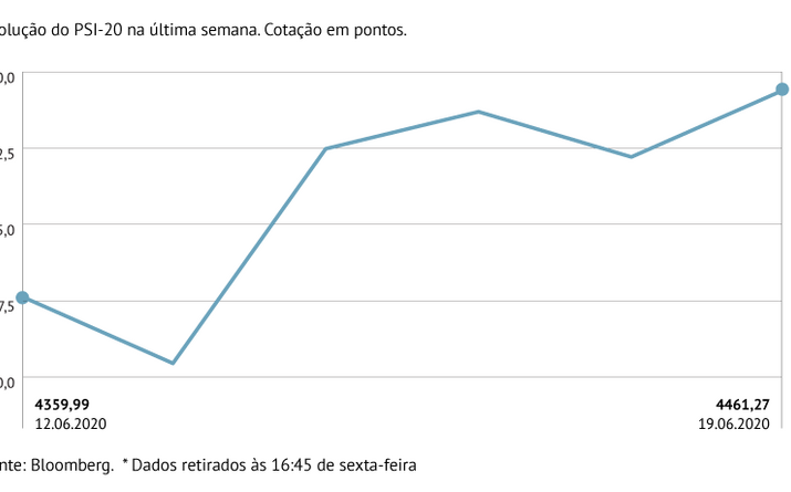 PSI-20 sobe mais de 2% na semana