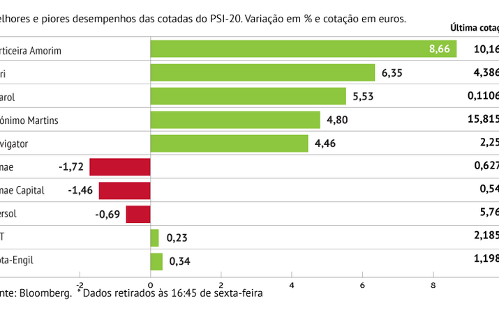 Corticeira lidera ganhos no PSI-20
