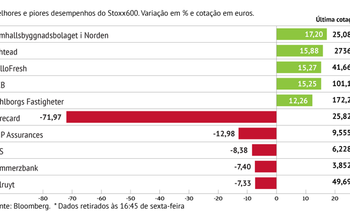 SBB brilha e Wirecard afunda no Stoxx600