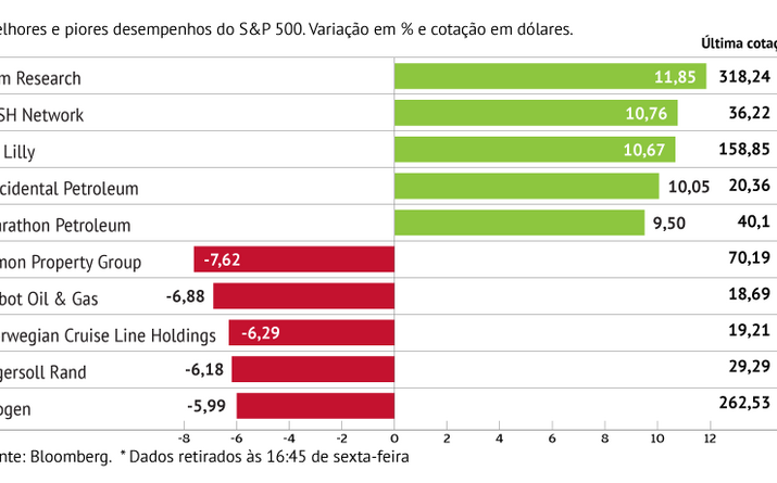 Lam Research anima S&P 500