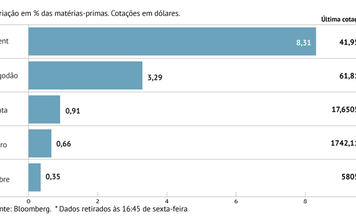 Petróleo dispara com maior consumo