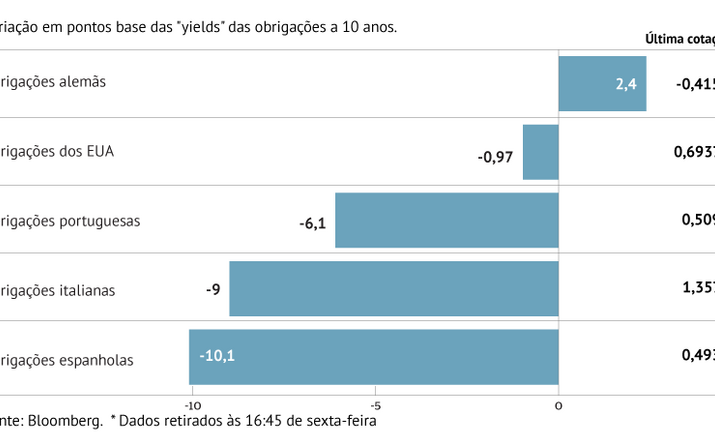 Juros aliviam no sul da Europa