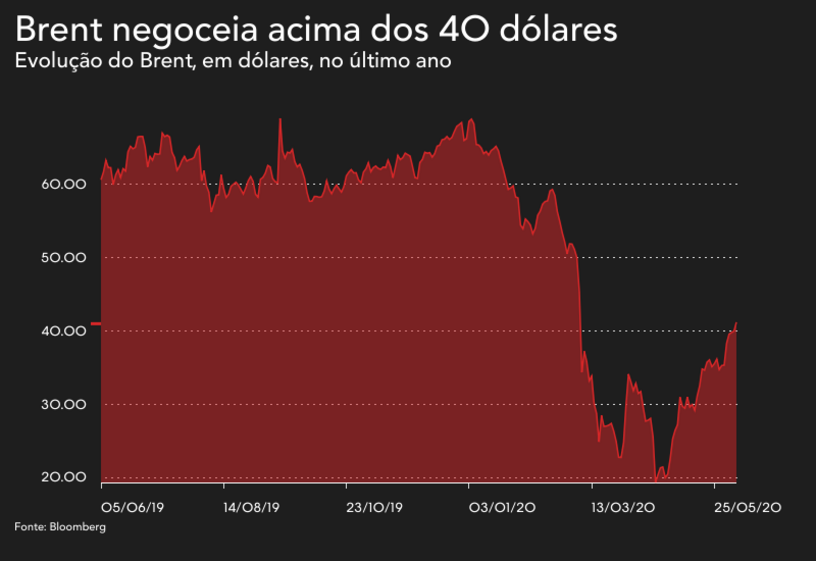 combustíveis, gasóleo, gasolina