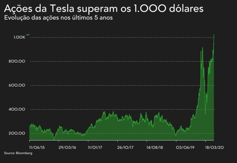 Tesla, Elon Musk