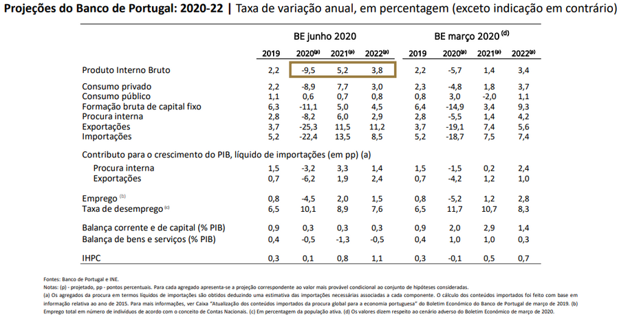 Projeções para a Economia Portuguesa- 2020-2022 (junho 2020).mp4