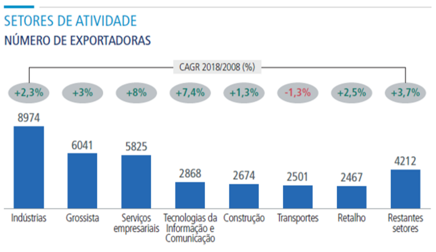 Exportações, contentores