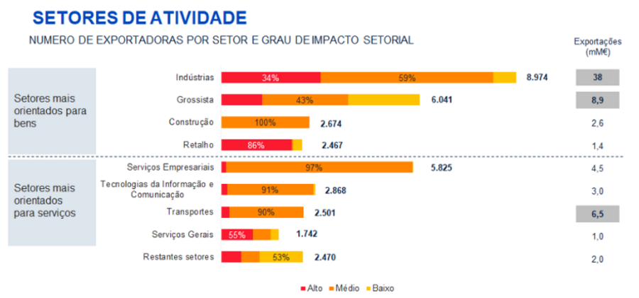 Exportações, contentores