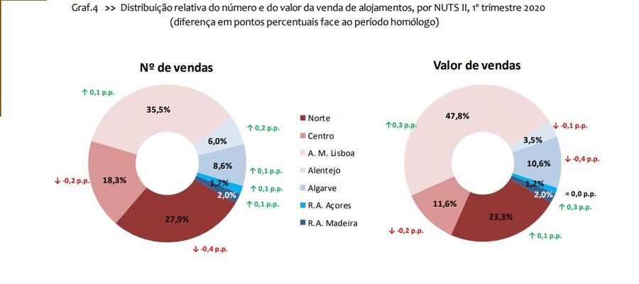 Lisboa casas prédios imobiliário Marquês de Pombal