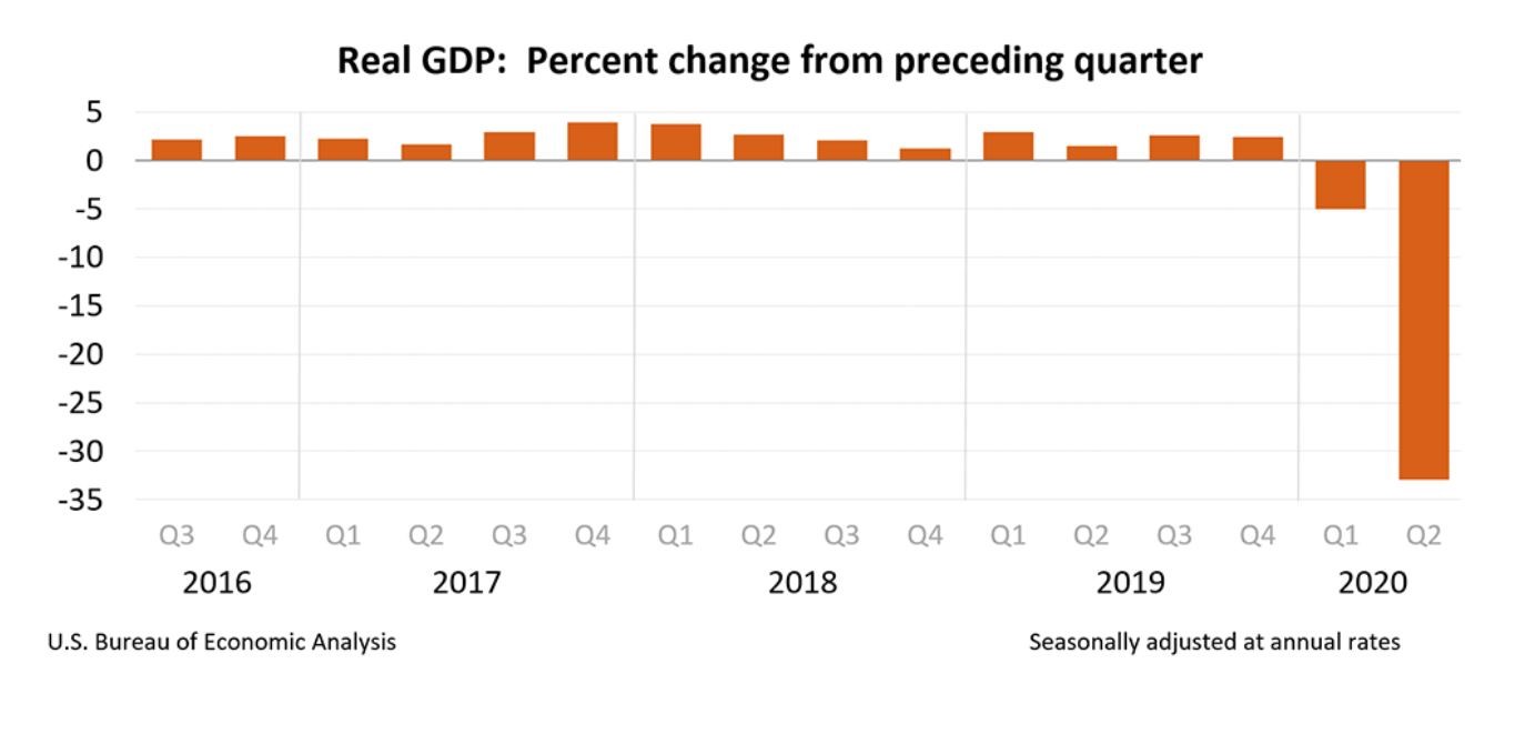 PIB dos EUA no segundo trimestre de 2020