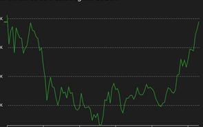 O comboio do ouro já partiu e só pára em máximos históricos 