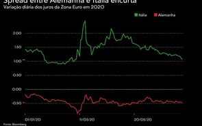 Juros de Portugal estão ao nível pré-pandemia