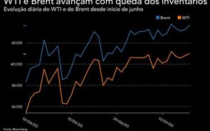 Petróleo sobre para acima dos 40 dólares por barril