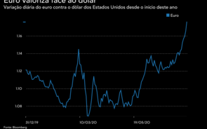 Euro sobe mais de 3% em sete sessões