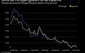 Juros de Portugal voltam a igualar os de Espanha