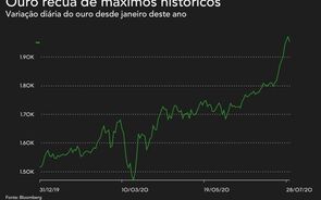 Ouro recua de máximos após Fed 