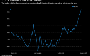 Euro avança para máximos de 2018 acima de 1,19 dólares