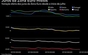 Juros da Zona Euro sobem. Espanha cai abaixo de Portugal