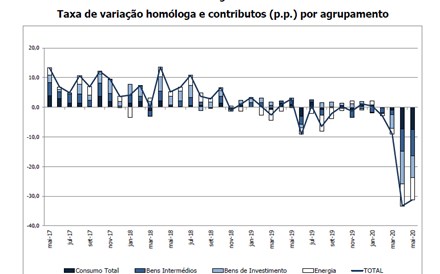 Indústria portuguesa afunda mais de 30% pelo segundo mês seguido