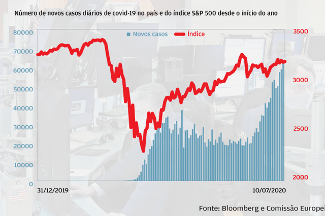 Bolsas testam imunidade à  subida de infeções por covid