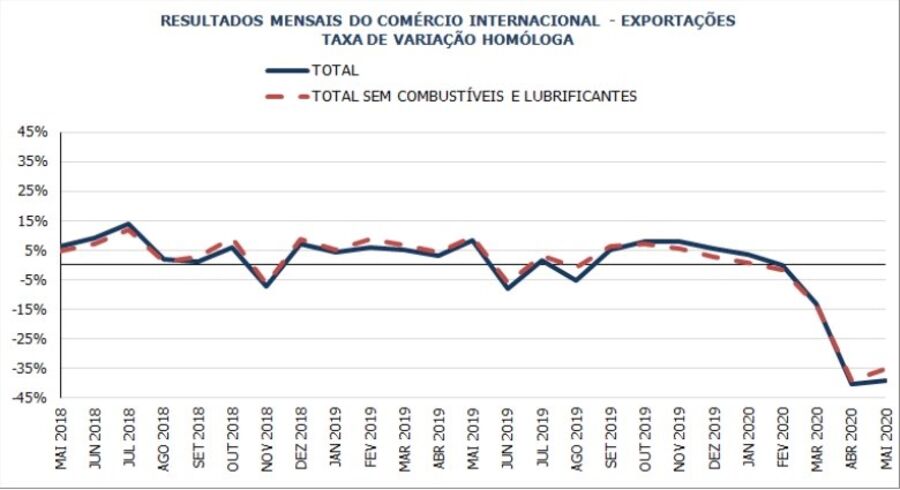 exportacoes comercio contentores