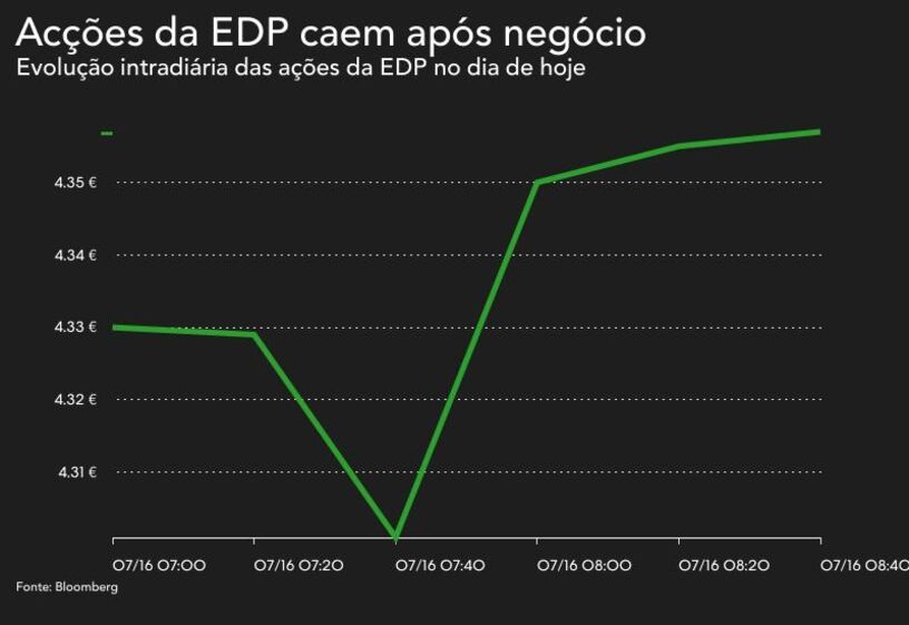 EDP