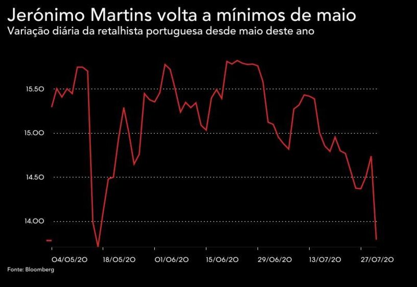 Pedro Soares dos Santos, Jerónimo Martins 