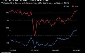 Euro e libra voltam a perder terreno face ao dólar