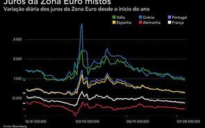 Juros da periferia sobem e Alemanha perde