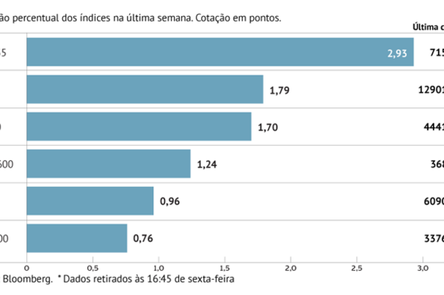 CTT com melhor semana de sempre e euro ganha ao dólar há oito semanas